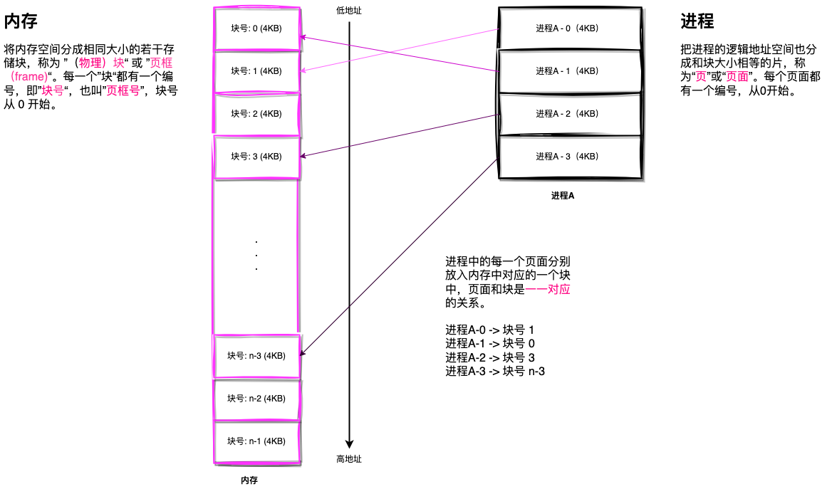 进程和内存的映射